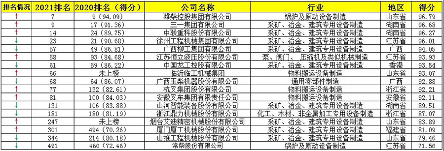 中國機械500強企業(yè)榜單