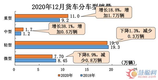 重卡銷162萬輛 增4成 輕卡220萬輛 增17% 