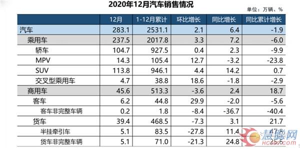 重卡銷162萬輛 增4成 輕卡220萬輛 增17% 