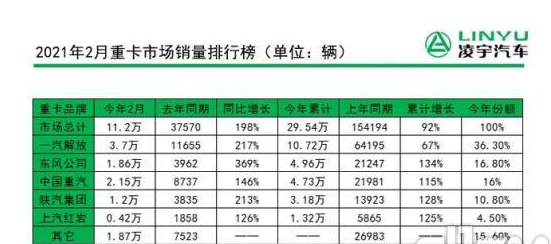 2月重卡銷(xiāo)量11.2萬(wàn)輛刷新紀(jì)錄，連續(xù)11個(gè)月創(chuàng)新高！ 