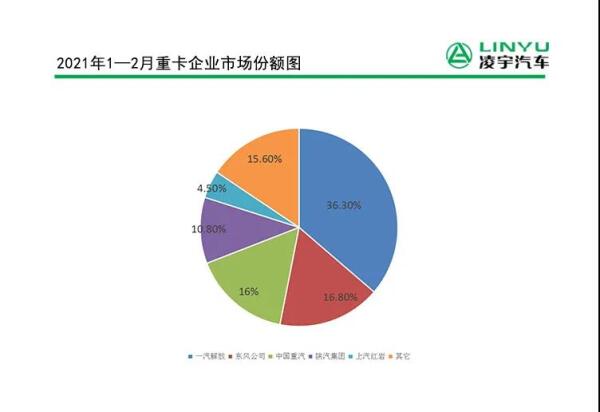 2月重卡銷(xiāo)量11.2萬(wàn)輛刷新紀(jì)錄，連續(xù)11個(gè)月創(chuàng)新高！
