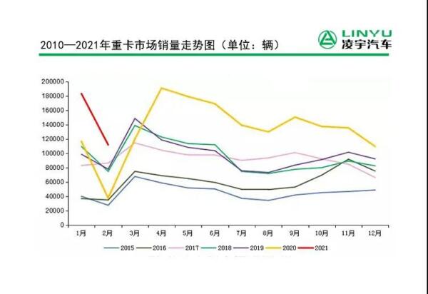 2月重卡銷(xiāo)量11.2萬(wàn)輛刷新紀(jì)錄，連續(xù)11個(gè)月創(chuàng)新高！