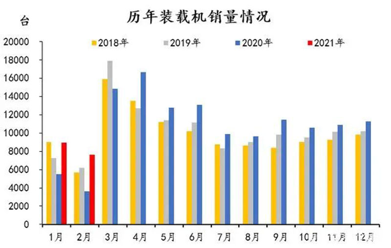 歷年裝載機銷售情況