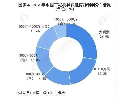 工程機(jī)械代理商凈利潤分布