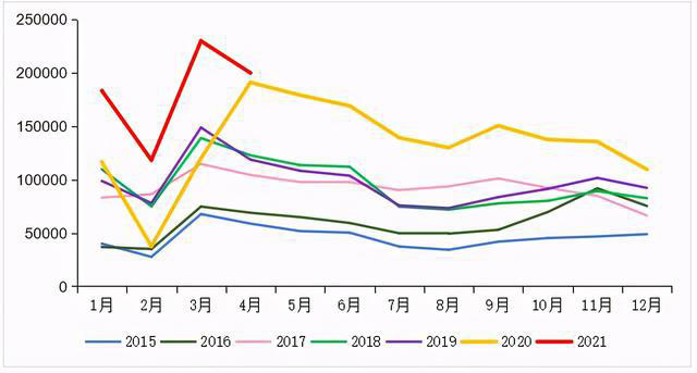 2015-2021年我國(guó)重卡市場(chǎng)銷量月度走勢(shì)圖