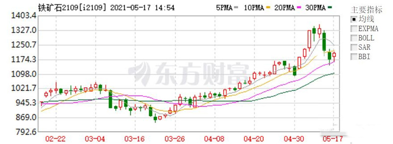 鐵礦石主力合約2109 K線圖