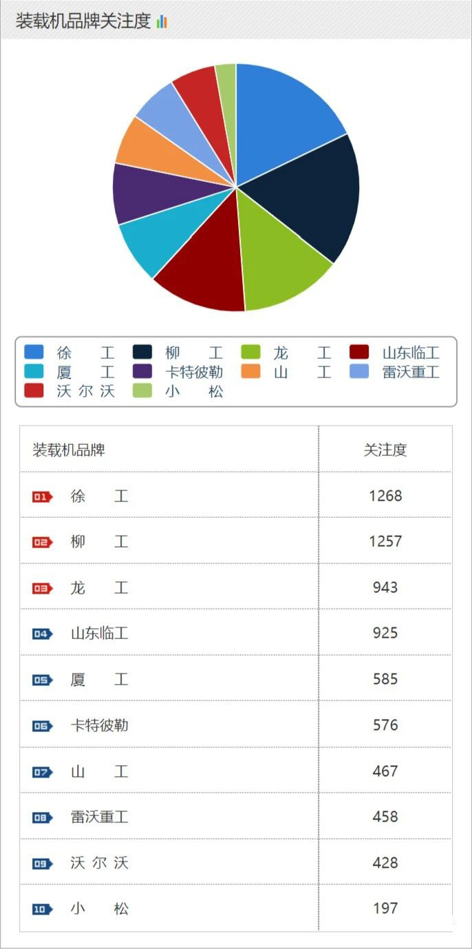 裝載機(jī)品牌關(guān)注度