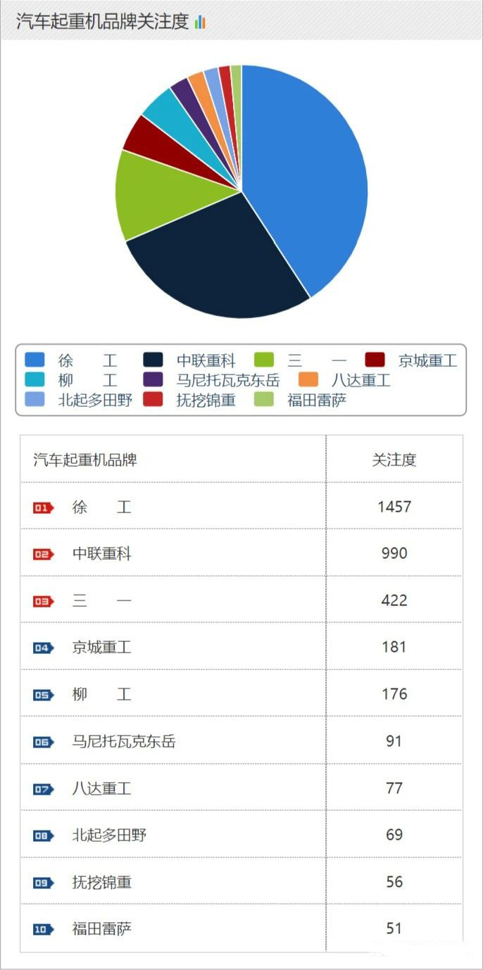汽車起重機(jī)品牌關(guān)注度