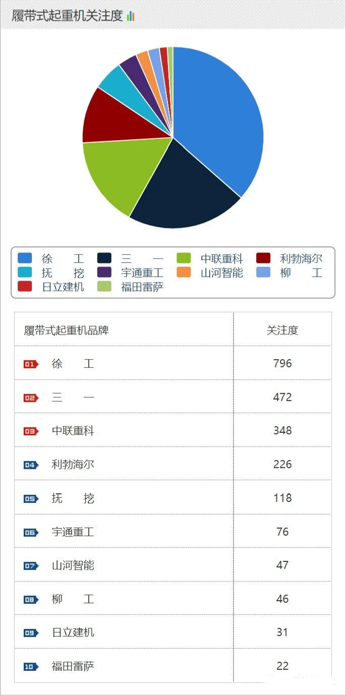 履帶式起重機(jī)關(guān)注度