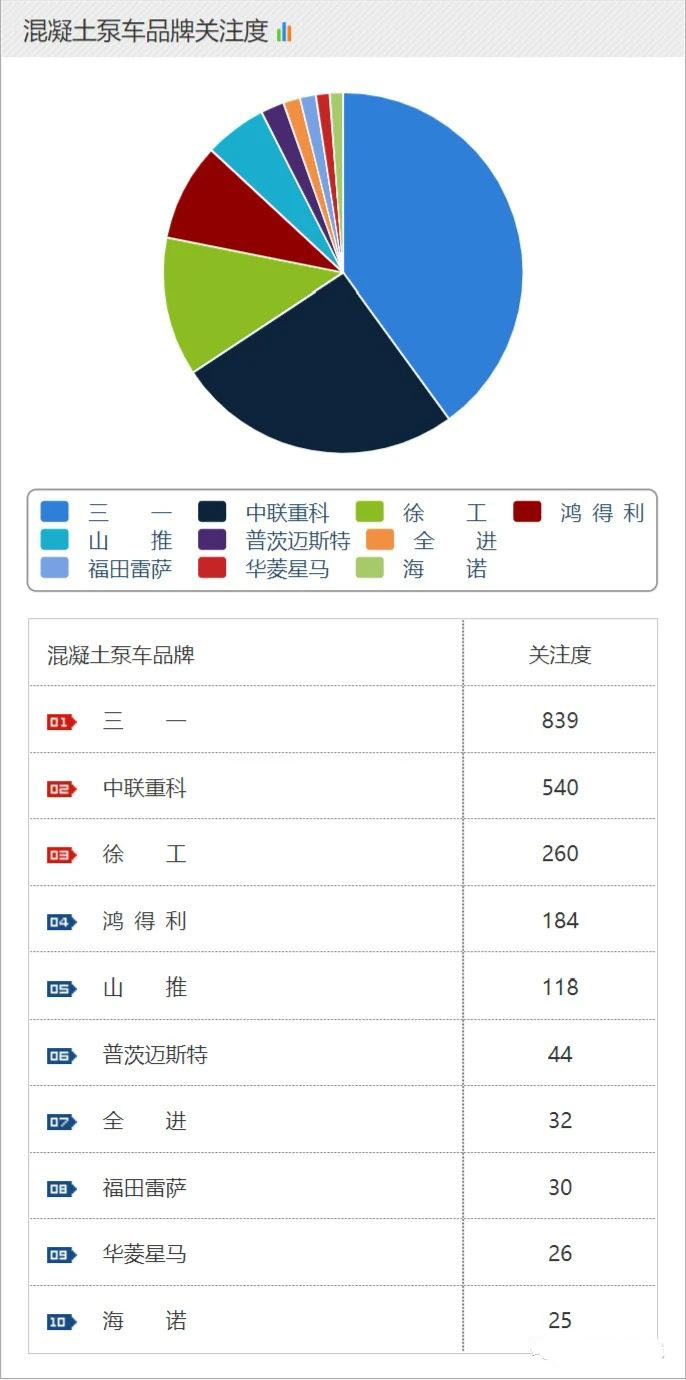 混凝土泵車品牌關(guān)注度