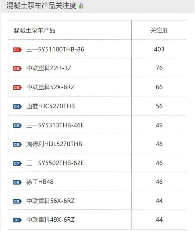 混凝土泵車產(chǎn)品關(guān)注度