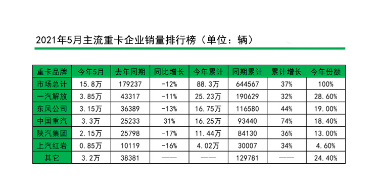 5月重卡企業(yè)銷量排行榜