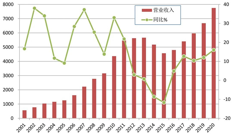 工程機(jī)械行業(yè)各年?duì)I業(yè)收入統(tǒng)計(jì)表