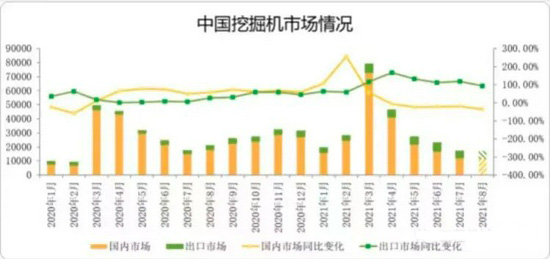下半年挖掘機(jī)銷(xiāo)量能夠穩(wěn)定增長(zhǎng)