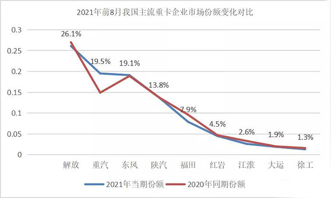 重卡企業(yè)市場(chǎng)份額變化對(duì)比