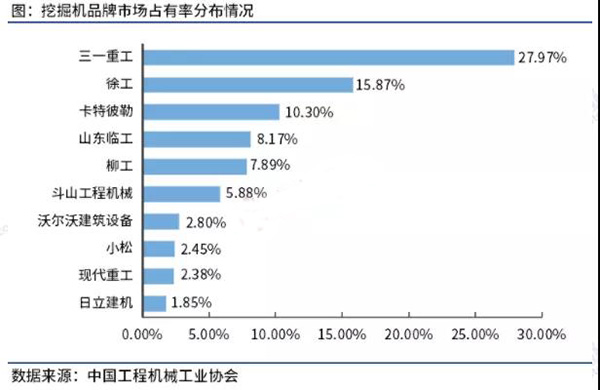 挖掘機品牌市場占有率分布情況